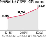 통신주, 내년이 더 좋다