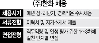[우리는 이렇게 채용합니다-(주)한화] 직무PT·전공·토론면접 전형 시행