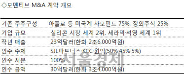[시그널] 모멘티브 딜, 아폴로가 KCC에 먼저 구애했다··· 글로벌시장에서 위상 커지는 韓 제조기업
