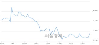 <코>광진실업, 전일 대비 11.53% 상승.. 일일회전율은 22.04% 기록