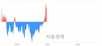 [정오 시황] 코스피 2103.43, 상승세(▲4.01, +0.19%) 지속