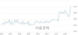 <코>한국4호스팩, 장중 신고가 돌파.. 2,150→2,165(15)
