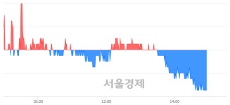 태평양물산, 장중 신저가 기록.. 2,615→2,610(▼5)