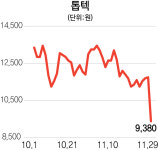 中 기술유출 톱텍, 3년 만에 최저가