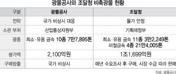 자원빈국인데 이원화된 희유금속 비축...전문성 필요 지적에 밥그릇 다툼만
