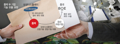 1,500억 투입한 알짜기술 뺏겨···삼성, 3년간 매출 6.6조 타격