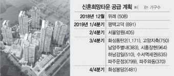 신혼희망타운 교육공백타운 되나