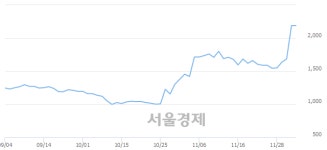 <유>남선알미늄, 장중 신고가 돌파.. 2,190→2,290(▲100)