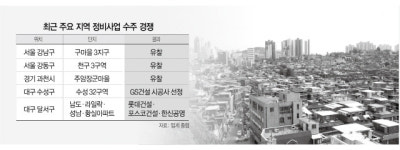 [엇갈린 재건축·재개발 수주전] 강남마저 유찰 서울 썰렁...대형사 몰려 지방 열기