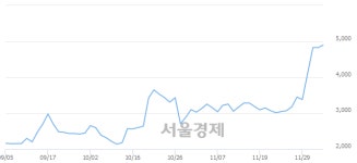 <유>진양화학, 장중 신고가 돌파.. 5,150→5,220(▲70)