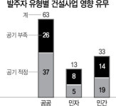 주52시간 폭탄에...건설현장 44% 공기준수 어렵다