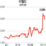 [시그널] 이랜드그룹에 한번 더 베팅한 큐캐피탈···이월드 주얼리사업부에 투자