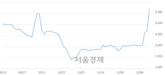 <유>평화홀딩스, 상한가 진입.. +29.87% ↑