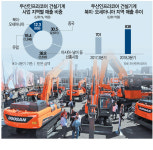 美시장 홀로서기 나선 두산인프라코어