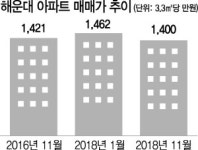 2년전으로 되돌아가는 해운대 아파트값
