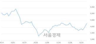 <코>에이스테크, 전일 대비 7.47% 상승.. 일일회전율은 2.23% 기록