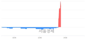 <코>해성산업, 전일 대비 25.12% 상승.. 일일회전율은 1.06% 기록