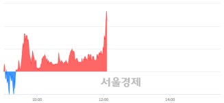 <유>진양화학, 장중 신고가 돌파.. 6,180→6,200(▲20)