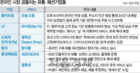 3시간 퀵배송·3D피팅서비스 ··· 패션·뷰티기업도 ‘온라인 전쟁’