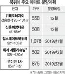 진짜 로또 된 북위례...첫 분양가 3.3㎡당 1,820만원