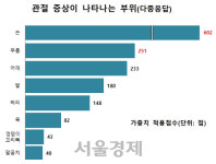 류마티스관절염 환자 42% 매일 관절강직 증상
