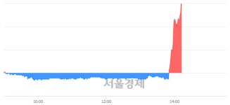 <코>이화전기, 상한가 진입.. +29.83% ↑