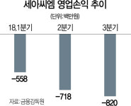 세아씨엠, 홀로서기 반년만에 적자