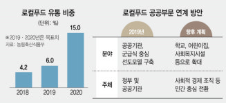 로컬푸드 키우는 농식품부...기관·군부대에 지역농산물 공급