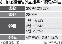 [펀드줌인] 하나UBS글로벌인프라 펀드