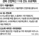 AI·배터리·지능형 농기계...경북도 새 먹거리로 키운다