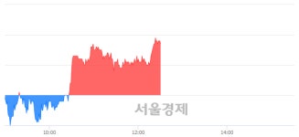 <코>이노와이어리스, 장중 신고가 돌파.. 26,650→26,700(▲50)