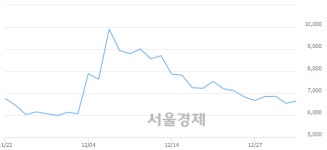 <코>디알젬, 전일 대비 7.34% 상승.. 일일회전율은 2.34% 기록