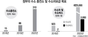 정부, 수소충전소 운영비 절반 지원 검토