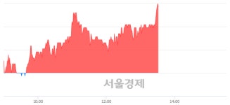 일성건설, 전일 대비 7.19% 상승.. 일일회전율은 0.98% 기록
