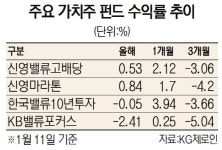 저 PER 호재에도...못 웃는 가치주펀드
