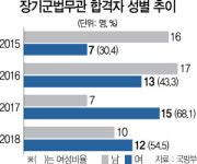[로스쿨 도입 10년, 2019 변호사 그들은]워라밸 찾아 군법무관·사내변호사로