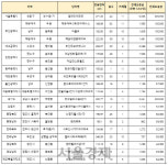 지난해 전셋값 1위는 ... 갤러리아포레 50억원