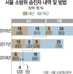[서울시 소방위 승진자 내역 보니] 현장보다 내근....책상물림 소방관 만드는 승진제도