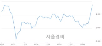 <유>선창산업, 전일 대비 7.47% 상승.. 일일회전율은 1.61% 기록
