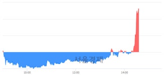 <유>남선알미늄, 전일 대비 7.07% 상승.. 일일회전율은 7.28% 기록