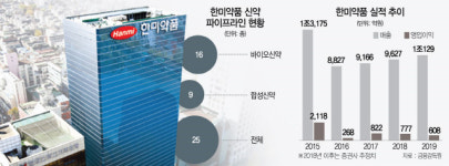 신약 아이콘 한미약품, 성장엔진 재시동?