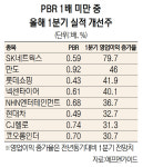 SK네트웍스·롯데쇼핑...저평가 실적주 담을까