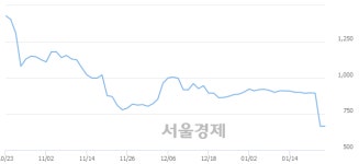 <코>삼우엠스, 하한가 진입.. -29.92% ↓