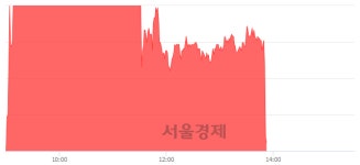 <유>태경화학, 현재가 5.09% 급락