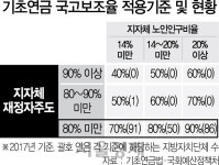文 지시에 기초연금 개편...수급자비율 반영도 검토