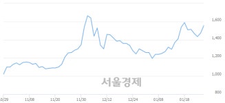 일경산업개발, 전일 대비 7.46% 상승.. 일일회전율은 0.22% 기록