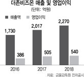 더존비즈온 IT환경 구축 기업들 덕에 잘나가요
