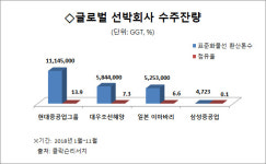 현대오일뱅크㈜직영조선해양주유소 | [시그널] '오일머니' 품은 현대重, 대우조선 인수 목적은 '중동시장 공략'