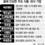 설 앞두고 식탁물가 들썩...햄버거·햇반 가격 올린다