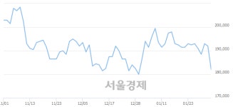 <유>이마트, 장중 신저가 기록.. 179,000→178,500(▼500)